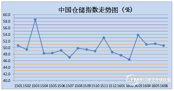 中國倉儲指數(shù)走勢圖%