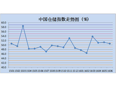 China Storage Index in June 2016 to 50.6%