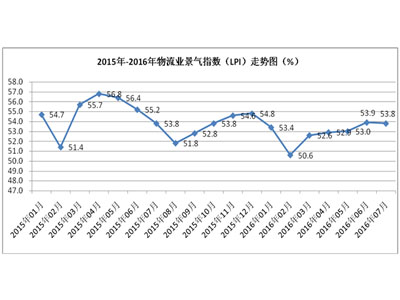 Fujian logistics industry prosperity index (LPI) 2016 Nian 53.8% in July