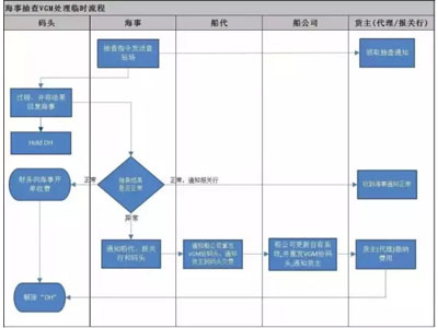 Yantian Maritime Bureau immediate effect VGM doubt export heavy cabinet began Review