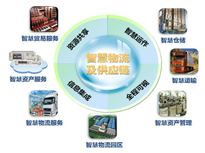 Correctly understand logistics supply chain meaning - logistics is not transportation
