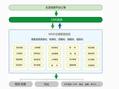 Management warehouse to return to nature Do not WMS system as a universal antidote