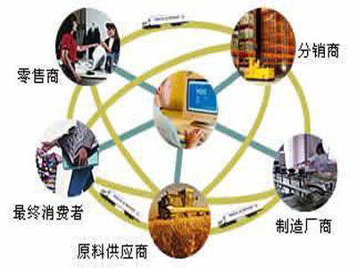 Supply chain management in the end is what?