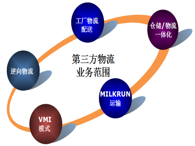 20 ppt with you to understand the status of third-party logistics industry trends