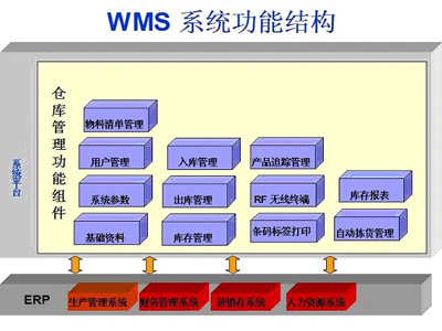 Multi-dimensional with you to understand the warehouse management system, WMS features how strong?