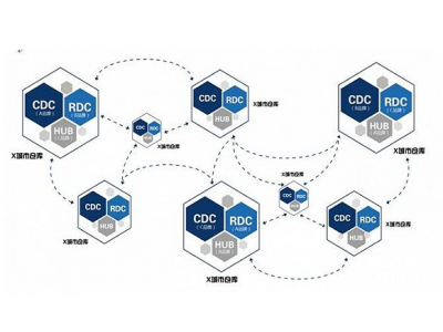 How can smart logistics play under new retail?