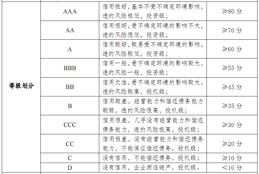 企業(yè)信用評(píng)級(jí)等級(jí)
